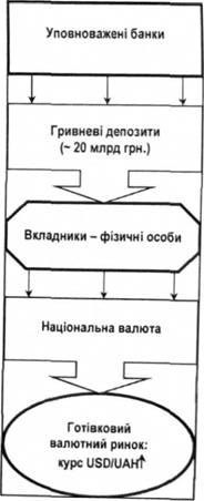 схема зростання готівкового обмінного курсу