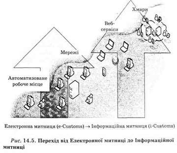 перехід від електроної митниці до інформаційної митниці