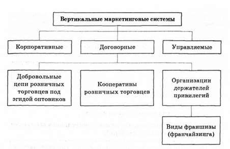 виды вертикальных маркетинговых систем
