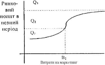 ринковий попит як функція від маркетингових витрат