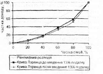 крива лоренцо за новою та старою системами оподаткування в україні