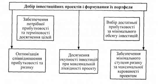 формування інвестиційного портфеля