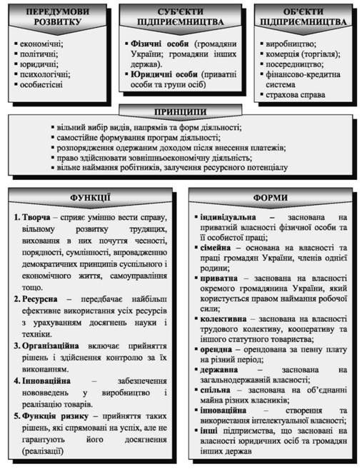 підприємницька діяльність