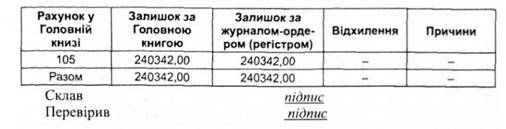 звірка залишків необоротних активів етаном на_
