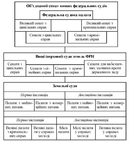 ординарні (загальні) суди