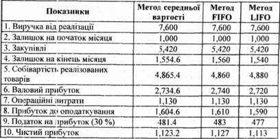 порівняння впливу методів оцінки запасів на валовий прибуток корпорації 