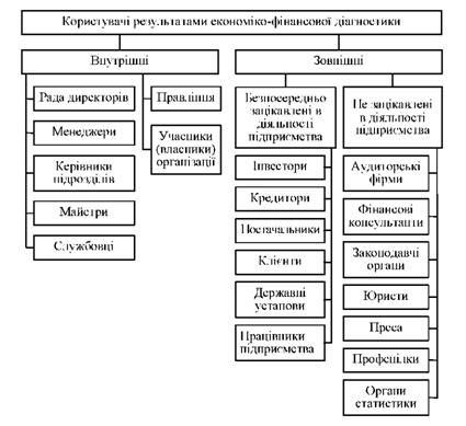 користувачі результатами фінансової діагностики