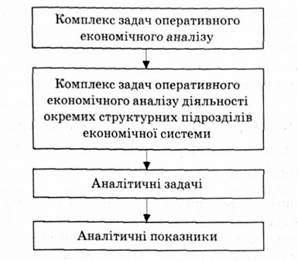 ієрархічна структура загальносистемного забезпечення реалізації технологій оперативного економічного аналізу