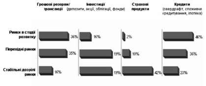 специфіка продуктової орієнтації ринків залежно від міри розвитку