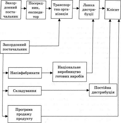 структура глобальної логістичної мережі