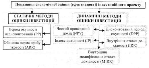 показники економічної оцінки інвестиційного проекту