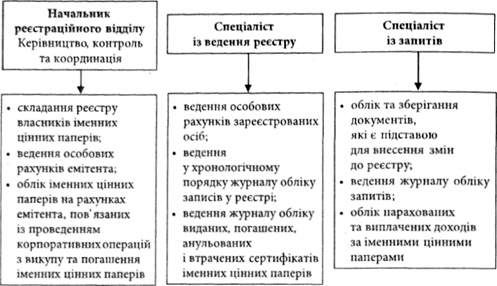 перший варіант структури відділу реєстрації власників цінних паперів