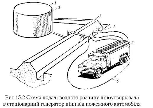 схема подачі водного розчину піноутворювача в стаціонарний генератор піни від пожежного автомобіля