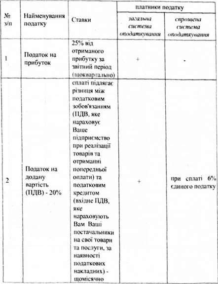 основні податки платять підприємства на загальній та на спрощеній системі оподаткування