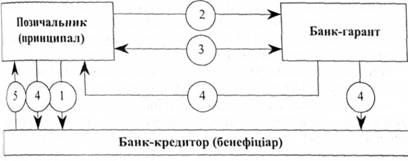 порядок надання гарантії банком-гарантом