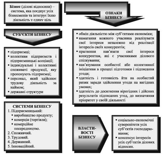 бізнес і підприємництво