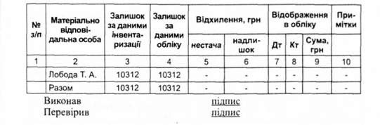 вибірка результатів інвентаризації