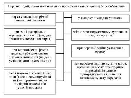 події, у разі настання яких проведення інвентаризації є обов'язковим