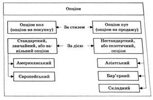 класифікація опціонів