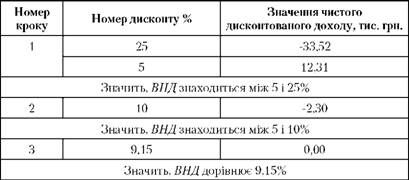 розрахунок внутрішньої норми доходності