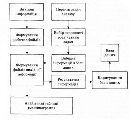 алгоритм інформаційного забезпечення регламентного розв'язання задач оперативного економічного аналізу