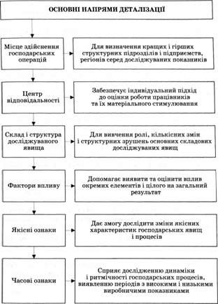 основні напрями деталізації в економічному аналізі