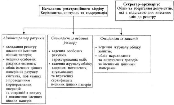 другий варіант структури відділу реєстрації власників цінних паперів