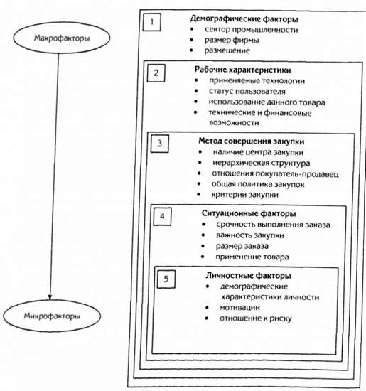 модель б. шапиро - т. бонома сегментирования промышленного рынка