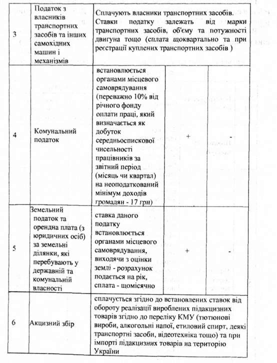 основні податки платять підприємства на загальній та на спрощеній системі оподаткування