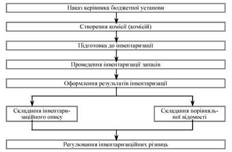 організація інвентаризації у бюджетних установах