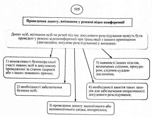 проведення допиту, впізнання у режимі відео конференції