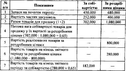 визначення вартості запасів по взуттєвому магазину джона брауна методом роздрібної інвентаризації $