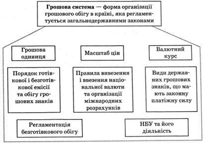 елементи грошової системи держави