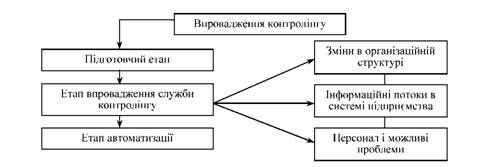 етапи впровадження контролінгу на підприємстві