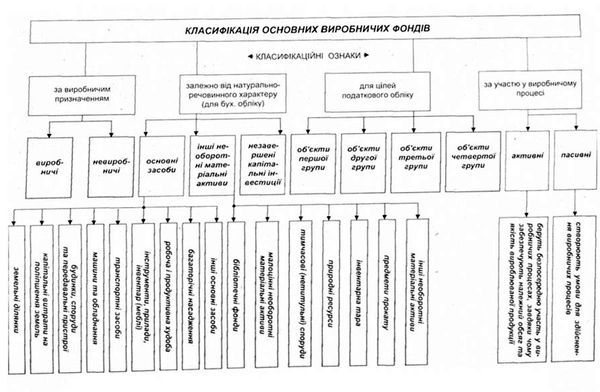 загальна класифікація основних виробничих фондів за різними класифікаційними ознаками