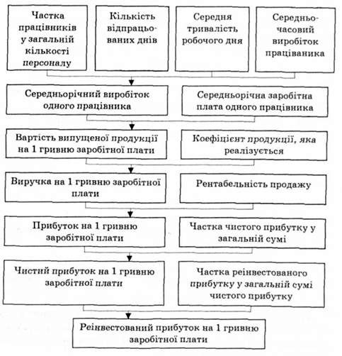 структурно-логічна схема факторного аналізу показників ефективності витрачання фонду заробітної плати