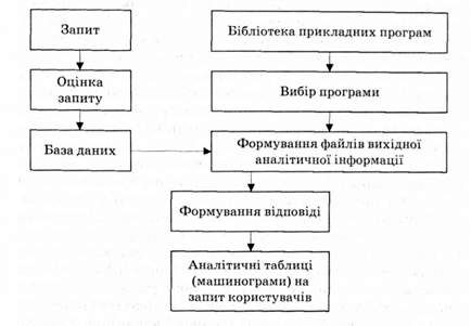 алгоритм інформаційного забезпечення розв'язання задач оперативного аналізу в режимі запиту
