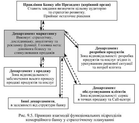 принципи взаємодії функціональних підрозділів комерційного банку у стратегічному плануванні 