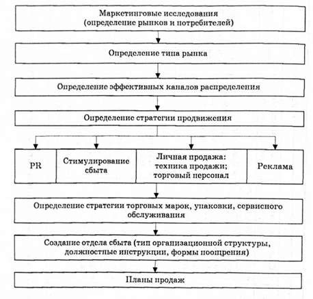 этапы организации эффективного сбыта