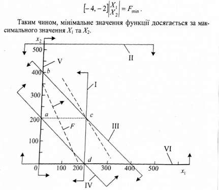 графічне розв'язання транспортної задачі
