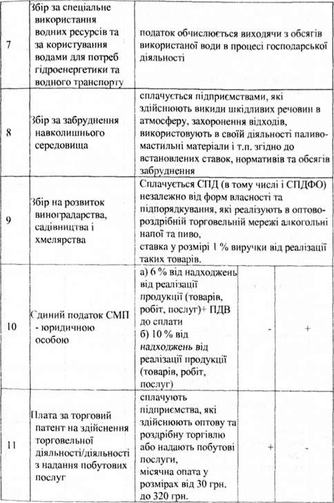 основні податки платять підприємства на загальній та на спрощеній системі оподаткування