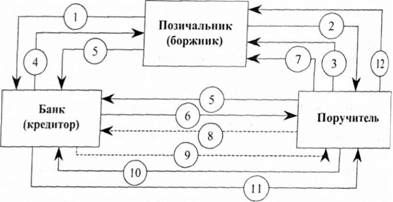 схема надання поруки та виконання поручителем зобов'язання боржника за договором поруки