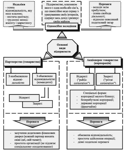 організаційно-правові форми підприємництва