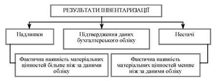 результати інвентаризації