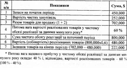 визначення вартості запасів по взуттєвому магазину джона брауна методом валового прибутку