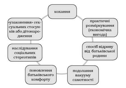 типові мотиви одруження