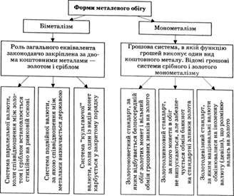 форми металевого обігу