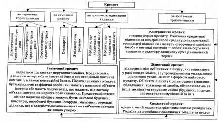 класифікація кредитів, які надаються населенню