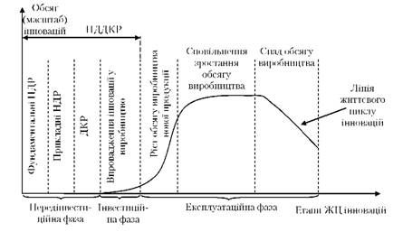 основні етапи інноваційного процесу