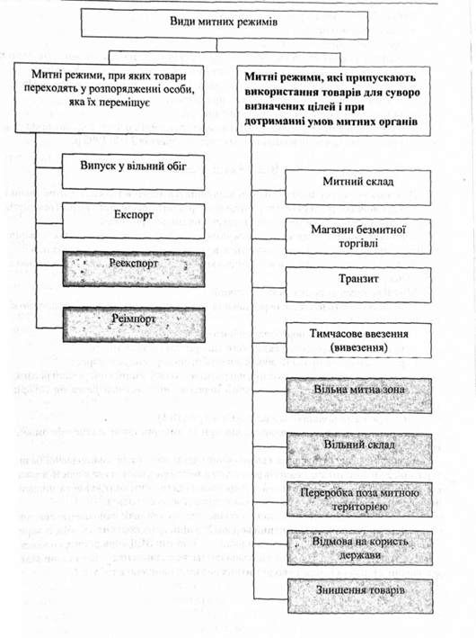 види митних режимів